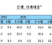 주담대에 전세자금까지.. 상반기 가계대출 41.6조 폭증