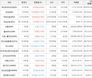 가상화폐 비트코인 3,000원 상승한 38,716,000원에 거래