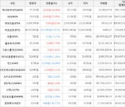 가상화폐 비트코인 -0.67% 하락, 어거 27.06% 상승