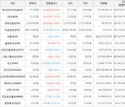 가상화폐 비트코인(-0.1%), 어거(+27.61%)