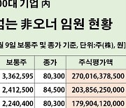 주식재산 100억 넘는 非오너 임원 18명..상위 10명 절반은 펄어비스(종합)