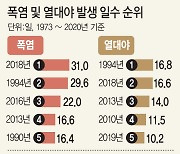 올 첫 열대야..숙면 취하려면 에어컨 적정 취침 온도보다 2~3도 높게