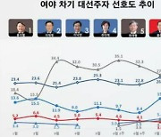 Yoon Seok-youl's Approval Rating Falls Below 30%, While Lee Jae-myung and Lee Nak-yon's Ratings Rise the Steepest This Year: What about the Gap Between the Candidates?