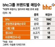 한국판 '얌브랜즈' 꿈꾸는 bhc, 아웃백 인수시 성큼