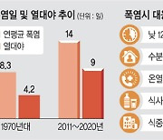 '열돔'에 갇힌 한반도.. 폭염 언제 끝날지 '예측불가'