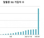 "저가 5G 요금제, 알뜰폰 가입자 유치 효과 있네"