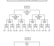 [21연맹회장기] 나흘간의 예선 일정 마무리, 남중·남고 결선 대진 확정