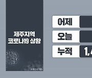 제주 오늘 확진자 13명 발생..확진자 동선 추가 공개