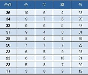 [K리그2] 중간 순위(17일)