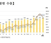 올해 대구·경북 수출, 코로나19 이전 수준 상회 전망