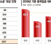 '하청 직고용' 줄소송에 최저임금 인상.. 인건비 폭탄 터지나 [勞리스크 고조되는 산업계]