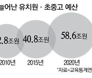 학생 1명당 10만원·무상교복..돈 주체못하는 교육청