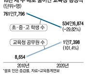 [단독] 학생 30% 감소하는 동안 교육청 직원은 38%로 늘었다