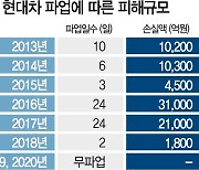 현대차 임단협 금주가 분수령..파업땐 하루 700억 손실