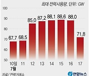 [그래픽] 최근 최대전력수요 추이