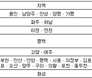 경기 평택에 호우주의보..용인 등 9곳 폭염경보 유지