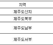 제주도남부에 호우주의보..산지·북부는 호우경보