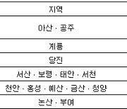 충남 공주에 호우주의보 해제..아산·공주 폭염경보 유지