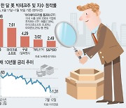 가치주 등극한 美 빅테크주..장기집권은 '글쎄'