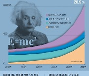 [김정호의 AI시대의 전략] 아인슈타인이 밝힌 에너지 원리, 인공지능과 만나 디지털 혁명 이끈다