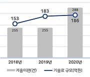 출연연, 소부장 경쟁력 강화 주춧돌 역할 '톡톡'