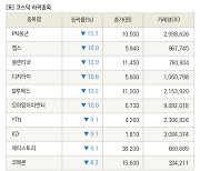 [fnRASSI]장마감, 코스닥 하락 종목(PN풍년 -15.3% ↓)