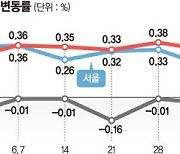 "해법은 공급".. 수도권 공급 넘치는 곳은 전셋값 내렸다