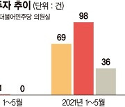 10대들이 갭투자? 전세낀 증여 크게 늘어