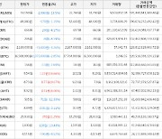 가상화폐 비트코인 -1,075,000원 하락한 36,588,000원에 거래