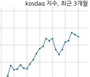 [마감 시황] 코스닥 시장 보합세(1050p, -2.15p)