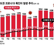 19일부터 비수도권도 '5인' 못 모인다..제주 3단계·강릉은 4단계