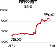 '오딘' 대박 카겜, 직원에 스톡옵션 165억 쐈다