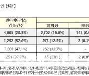 방역당국 "지난주 주요 변이 중 델타형 39.9% 가장 많아"