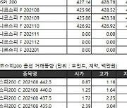 [표]거래소주가지수선물·옵션시세표(7/20)