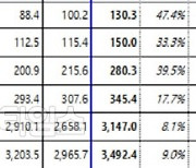 상반기 국내 증권결제대금 3772조 '역대 최대'