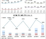 주식·회사채 발행 123조