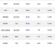 20일, 거래소 기관 순매도상위에 화학 업종 3종목