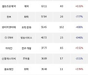 20일, 코스닥 외국인 순매수상위에 IT부품 업종 4종목