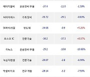 20일, 코스닥 외국인 순매도상위에 반도체 업종 3종목