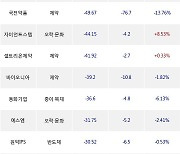 20일, 기관 코스닥에서 에코프로비엠(-7.32%), 에코프로에이치엔(-9.45%) 등 순매도