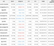 가상화폐 비트코인 -2.55% 하락, 메인프레임 15.26% 상승