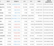 가상화폐 메인프레임 1.24원 상승한 9.56원에 거래