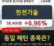 한전기술, 장시작 후 꾸준히 올라 +6.96%.. 이 시각 100만4286주 거래