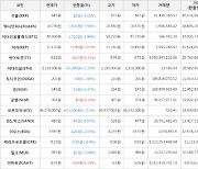 가상화폐 비트코인 -1.14% 하락, 썬더토큰 9.32% 상승