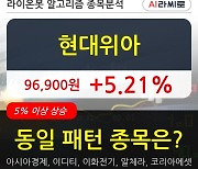 현대위아, 전일대비 +5.21% 장중 반등세.. 최근 단기 조정 후 반등