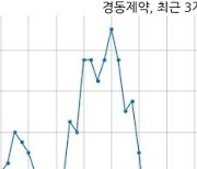 경동제약 주당 100원 현금 배당 결정