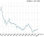 삼양홀딩스, 특별관계자 지분변동