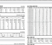 [표] 주요 증시 지표 (7월 20일)