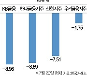 휘청이는 금융주..실적·배당 믿고 일어설까