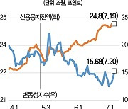 델타 변이에 치솟은 공포지수..연일 사상 최대 '빚투' 어쩌나